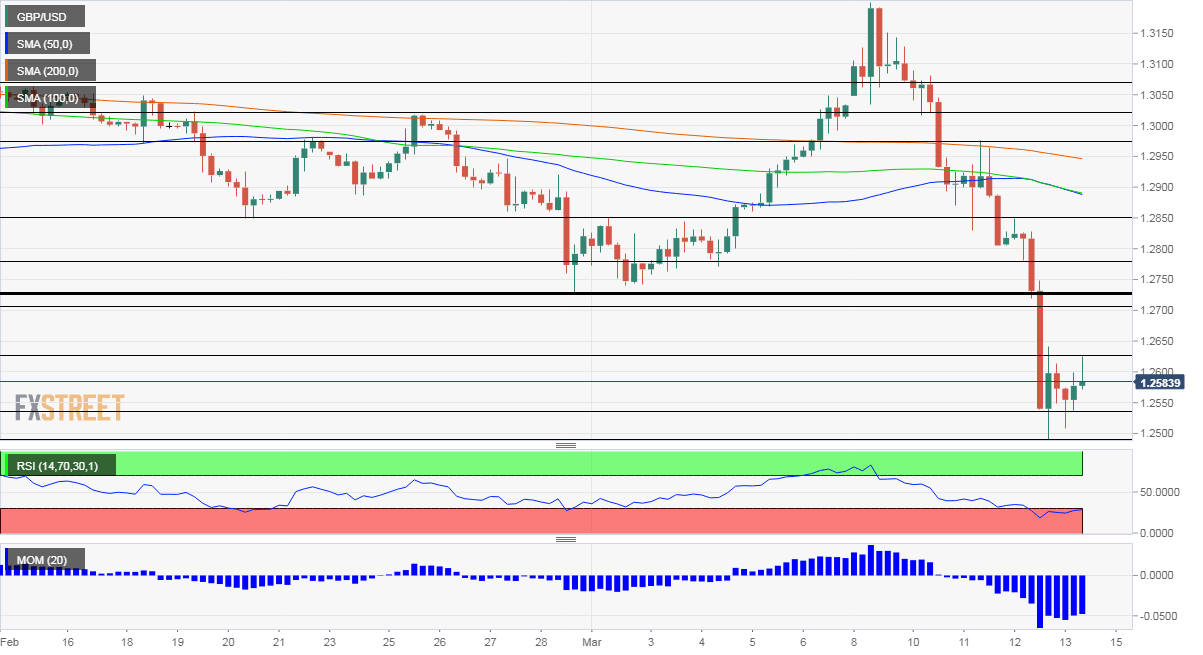 GBP USD Technical Analysis Friday the 13 March 2020